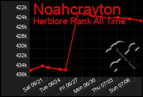 Total Graph of Noahcrayton