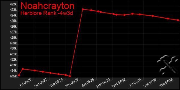 Last 31 Days Graph of Noahcrayton