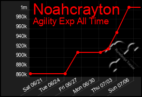 Total Graph of Noahcrayton