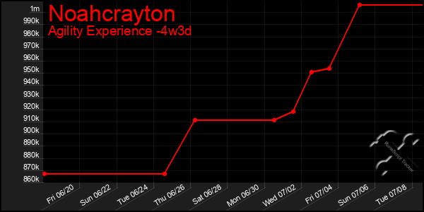 Last 31 Days Graph of Noahcrayton