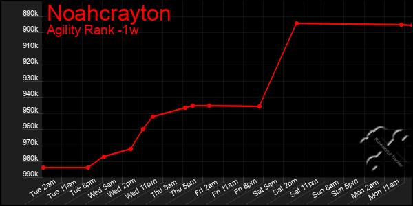 Last 7 Days Graph of Noahcrayton
