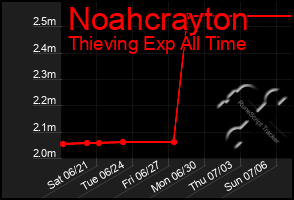 Total Graph of Noahcrayton