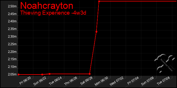Last 31 Days Graph of Noahcrayton