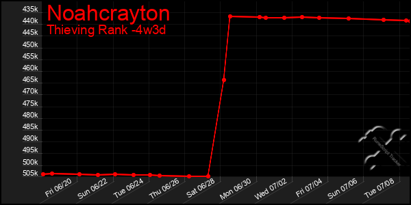 Last 31 Days Graph of Noahcrayton