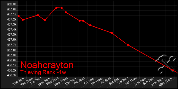 Last 7 Days Graph of Noahcrayton