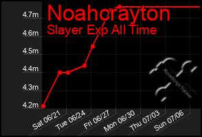 Total Graph of Noahcrayton