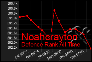 Total Graph of Noahcrayton