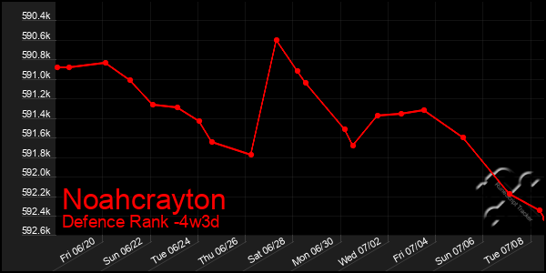Last 31 Days Graph of Noahcrayton