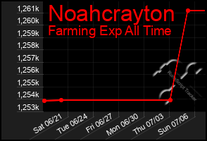 Total Graph of Noahcrayton