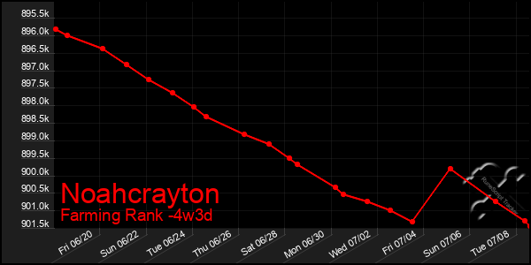 Last 31 Days Graph of Noahcrayton