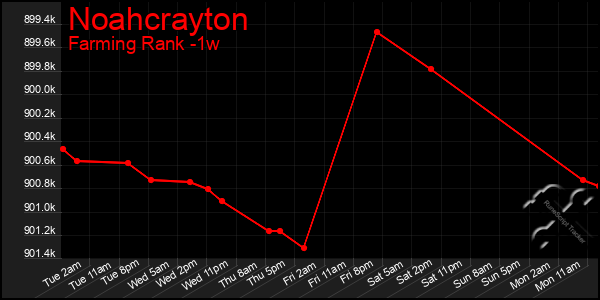 Last 7 Days Graph of Noahcrayton