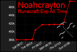 Total Graph of Noahcrayton