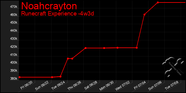 Last 31 Days Graph of Noahcrayton