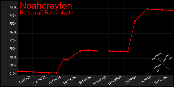 Last 31 Days Graph of Noahcrayton