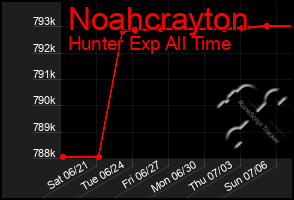 Total Graph of Noahcrayton