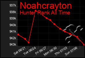 Total Graph of Noahcrayton