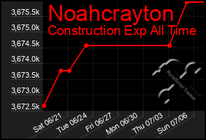 Total Graph of Noahcrayton