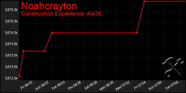 Last 31 Days Graph of Noahcrayton