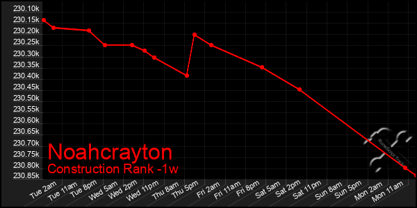 Last 7 Days Graph of Noahcrayton