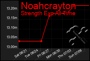 Total Graph of Noahcrayton