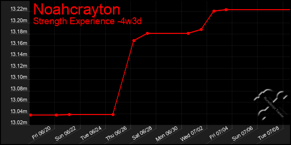 Last 31 Days Graph of Noahcrayton