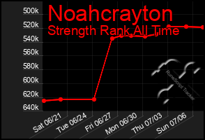 Total Graph of Noahcrayton