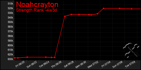 Last 31 Days Graph of Noahcrayton