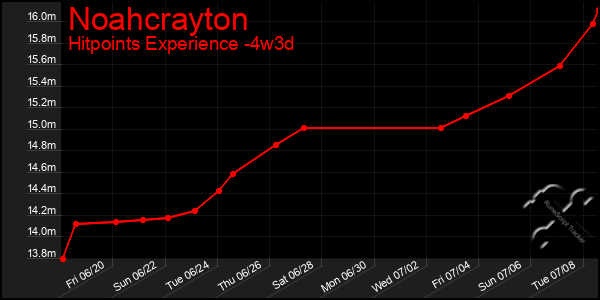 Last 31 Days Graph of Noahcrayton
