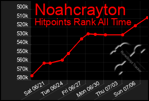 Total Graph of Noahcrayton