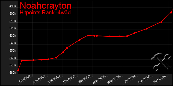 Last 31 Days Graph of Noahcrayton