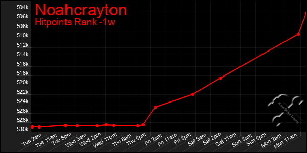 Last 7 Days Graph of Noahcrayton