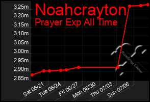 Total Graph of Noahcrayton
