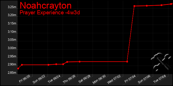 Last 31 Days Graph of Noahcrayton
