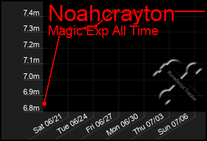 Total Graph of Noahcrayton