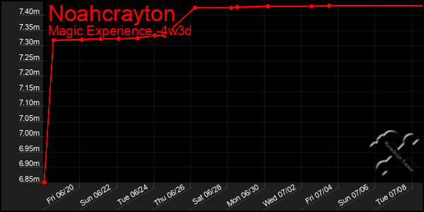 Last 31 Days Graph of Noahcrayton