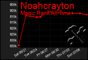 Total Graph of Noahcrayton