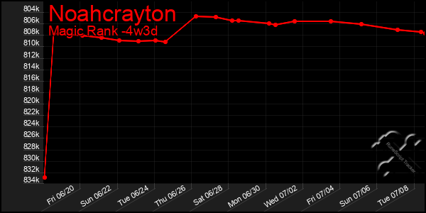 Last 31 Days Graph of Noahcrayton