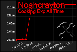 Total Graph of Noahcrayton