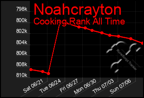 Total Graph of Noahcrayton