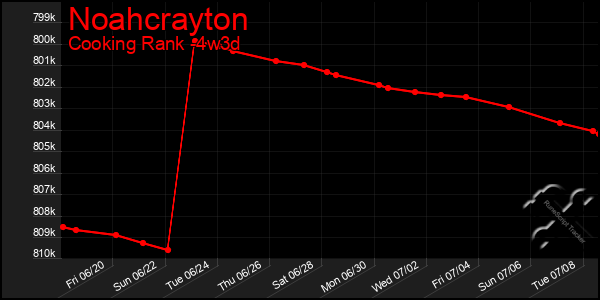 Last 31 Days Graph of Noahcrayton
