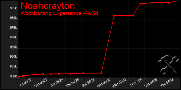 Last 31 Days Graph of Noahcrayton
