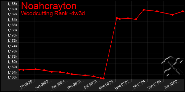 Last 31 Days Graph of Noahcrayton