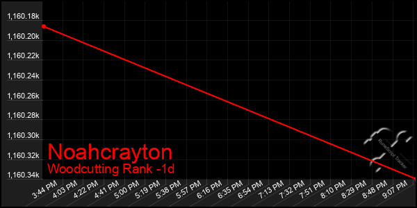 Last 24 Hours Graph of Noahcrayton