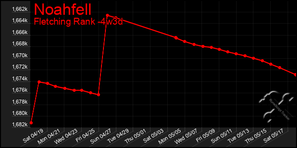 Last 31 Days Graph of Noahfell