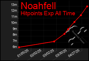 Total Graph of Noahfell