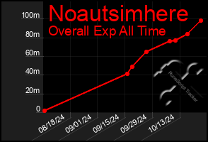 Total Graph of Noautsimhere