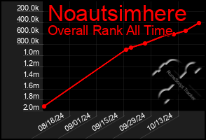 Total Graph of Noautsimhere