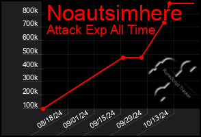 Total Graph of Noautsimhere