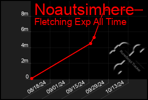 Total Graph of Noautsimhere