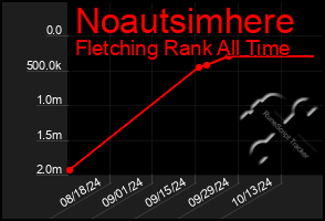 Total Graph of Noautsimhere